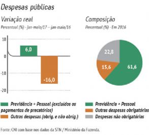 Gastos com Previdncia e servidores reduzem recursos para investimentos, sade e educao alerta CNI