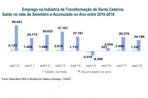 Indstria de transformao de SC gera 20,7 mil vagas no acumulado do ano