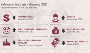 Emprego e horas trabalhadas na produo cresceram em dezembro